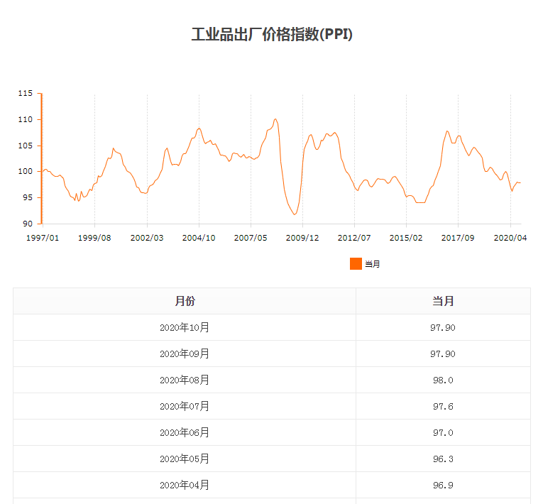 工業(yè)品出廠價格指數(shù)(PPI).png 工業(yè)品出廠價格指數(shù)(PPI).png